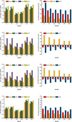 Does the novel artificial cervical joint complex resolve the conflict between stability and mobility after anterior cervical surgery? a finite element study